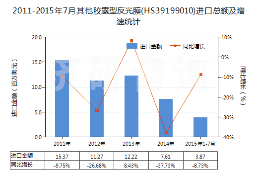 2011-2015年7月其他膠囊型反光膜(HS39199010)進(jìn)口總額及增速統(tǒng)計(jì) 2011-2015年7月其他膠囊型反光膜(HS39199010)進(jìn)口總額及增速統(tǒng)計(jì)